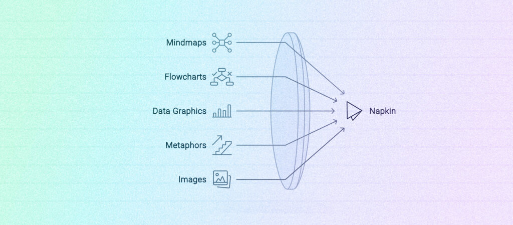 Diagram showing Napkin AI converting text into visuals like mind maps, flowcharts, data graphics, metaphors, and images.