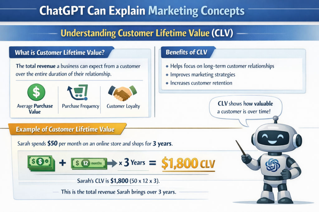 ChatGPT explaining customer lifetime value (CLV) with definition, benefits, and example calculation to help students understand marketing concepts.
