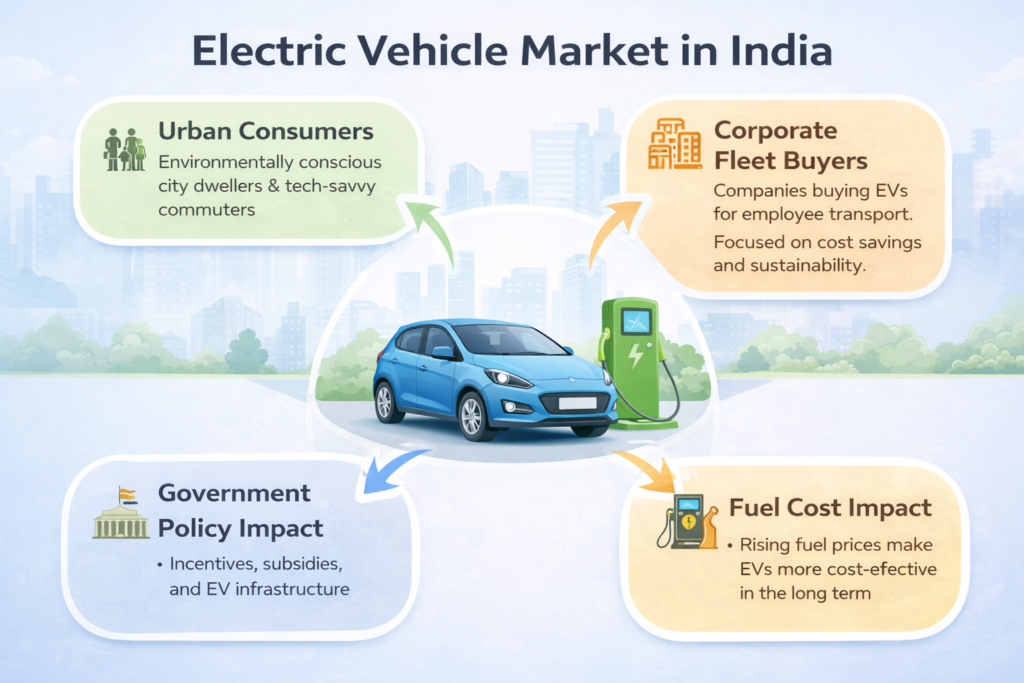 Electric vehicle market infographic in India showing urban consumers, corporate fleet buyers, government policy impact, and fuel cost influence around an EV car and charging station.
