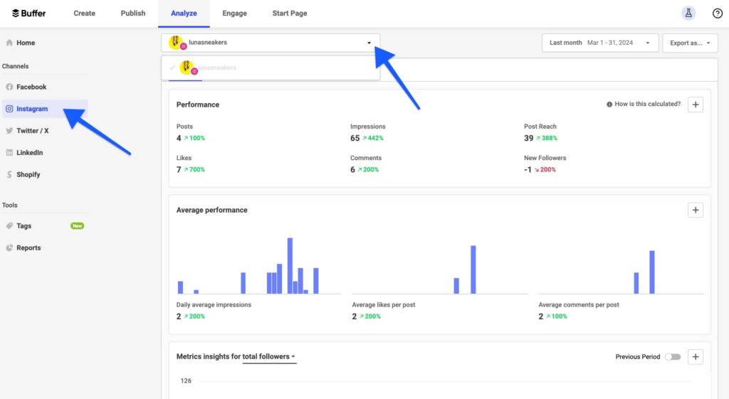 Buffer social media analytics dashboard showing Instagram performance metrics including impressions, reach, likes, comments, and follower growth.
